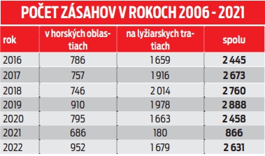 Počet zásahov v rokoch 2006 -2021.