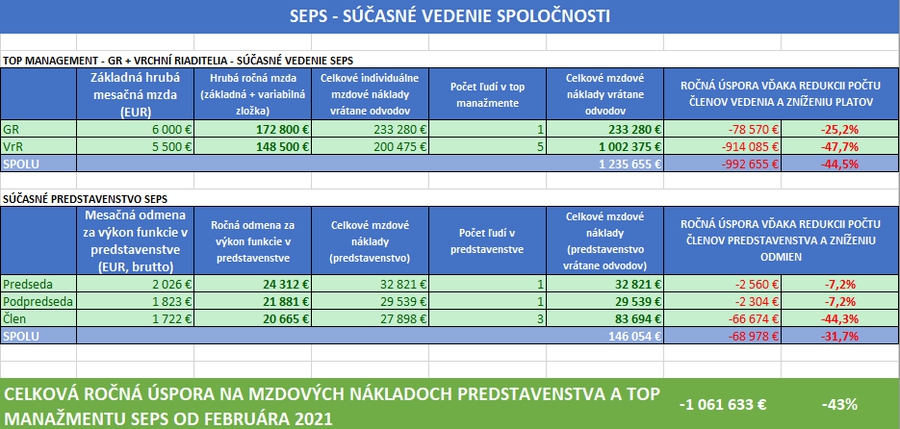 SEPS - súčasné vedenie