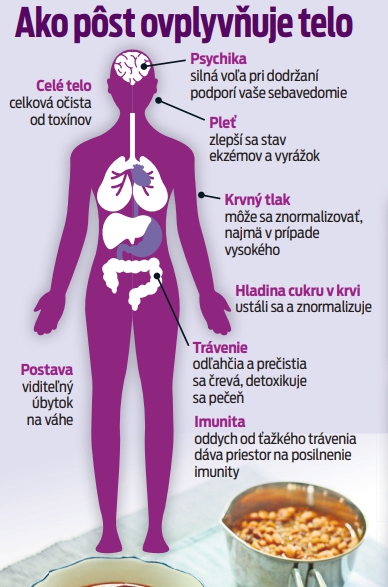 Ako pôst ovplyvňuje telo?