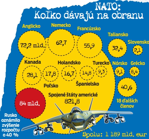 NATO: Koľko dávajú na obranu