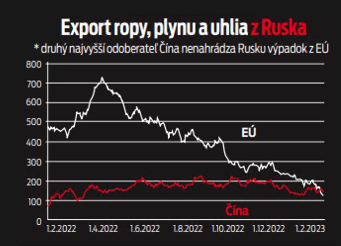 Export ropy, plynu a uhlia z Ruska