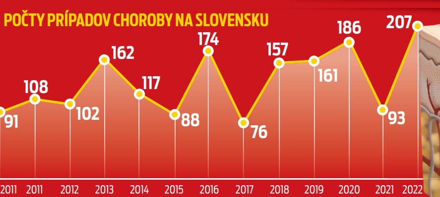Počty prípadov choroby na Slovensku