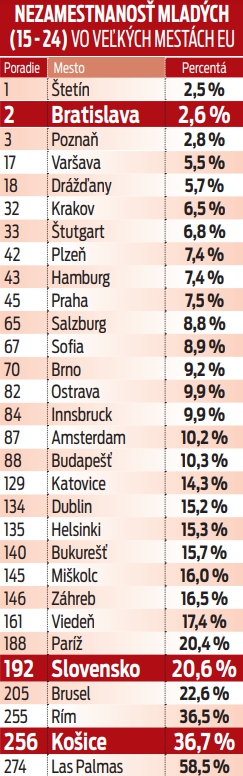 Nezamestnanosť mladých vo veľkých mestách EÚ