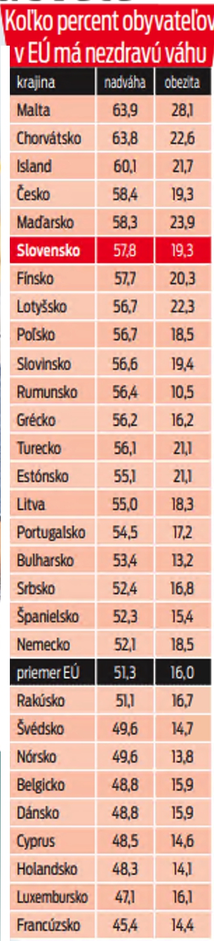 Koľko percent obyvateľov v EÚ má nezdravú váhu
