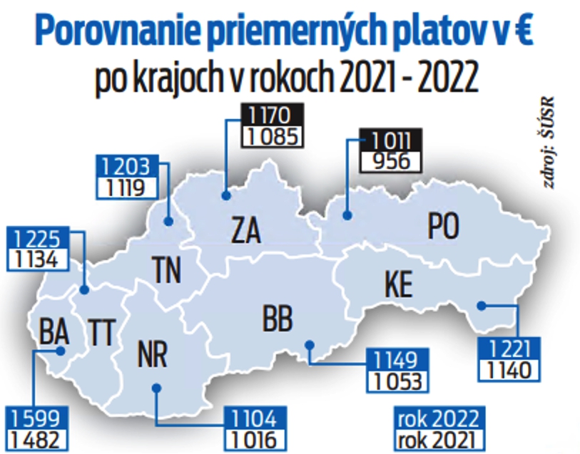 Porovnanie priemerných platov v