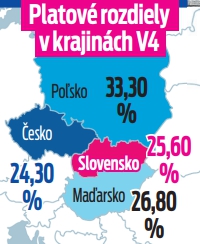 Platové rozdiely v krajinách V4