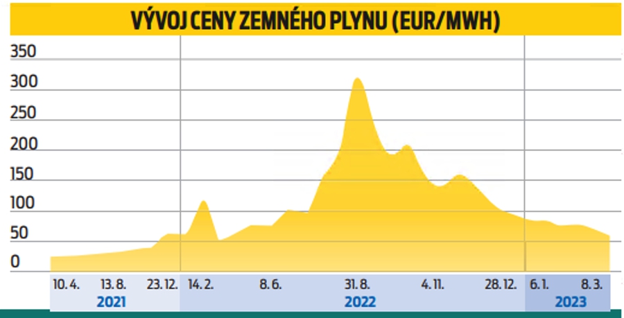 Vývoj ceny zemného plynu (eur/mwh)