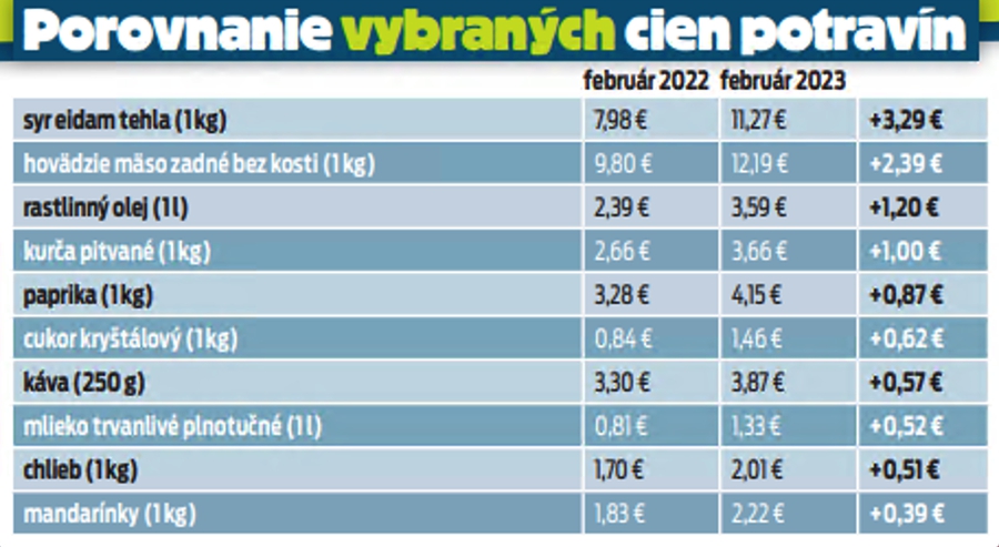 Porovnanie vybraných cien potravín