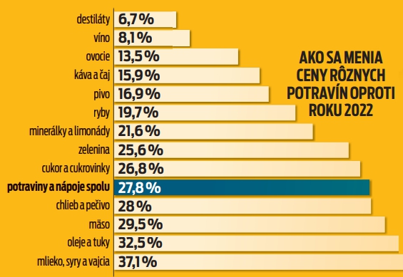 Ako sa menia ceny rôznych potravín oproti roku 2022