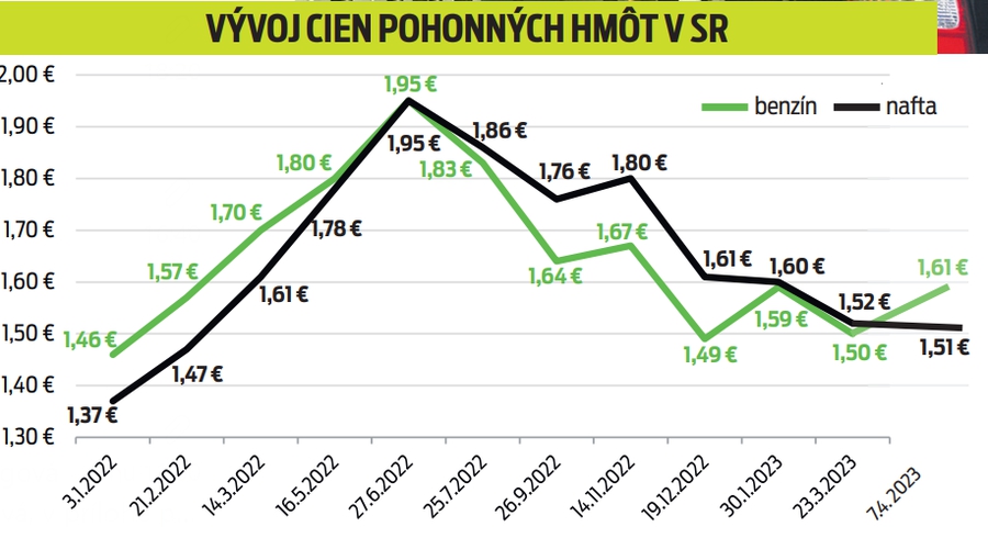 Vývoj cien PHM v SR