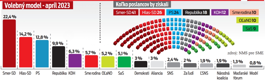 Volebný model - apríl