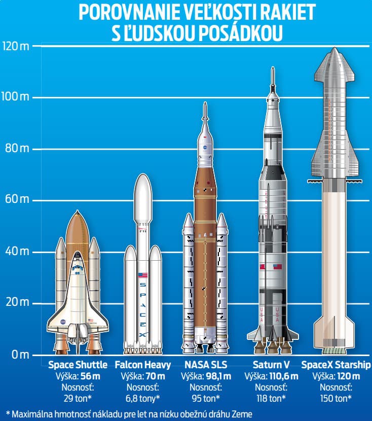 Porovnanie veľkosti rakiet s ľudskou posádkou