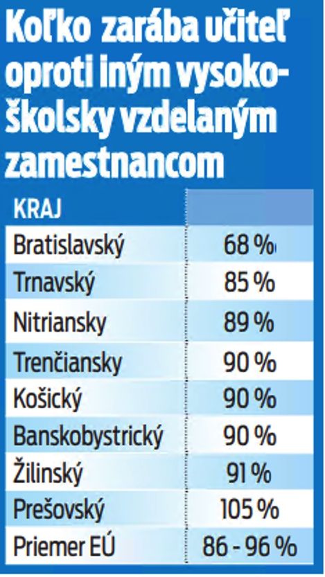 Koľko zarába učiteľ oproti iným vysokoškolsky vzdelaným zamestnancom