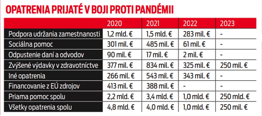 Opatrenia prijaté v boji proti pandémií.