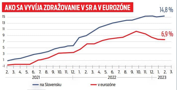 Vývoj zdražovania v SR a v Eurozóne