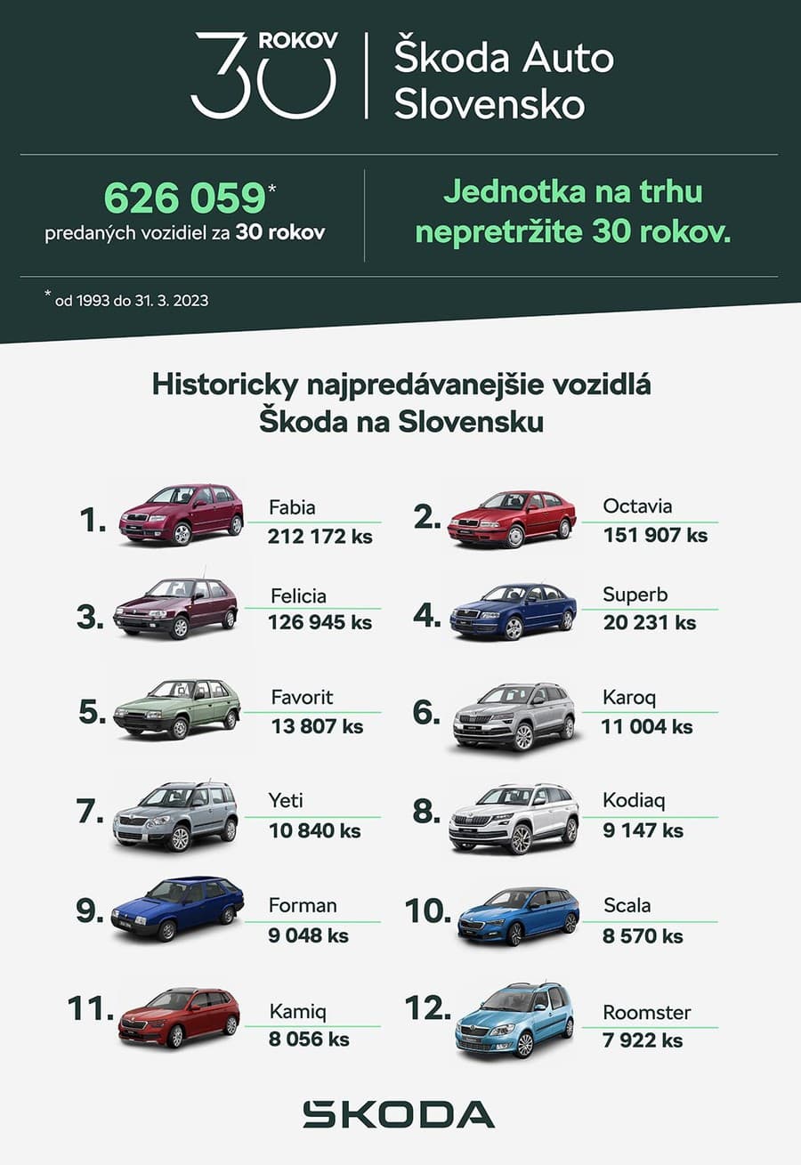 Historicky najpredávanejšie vozidla Škoda