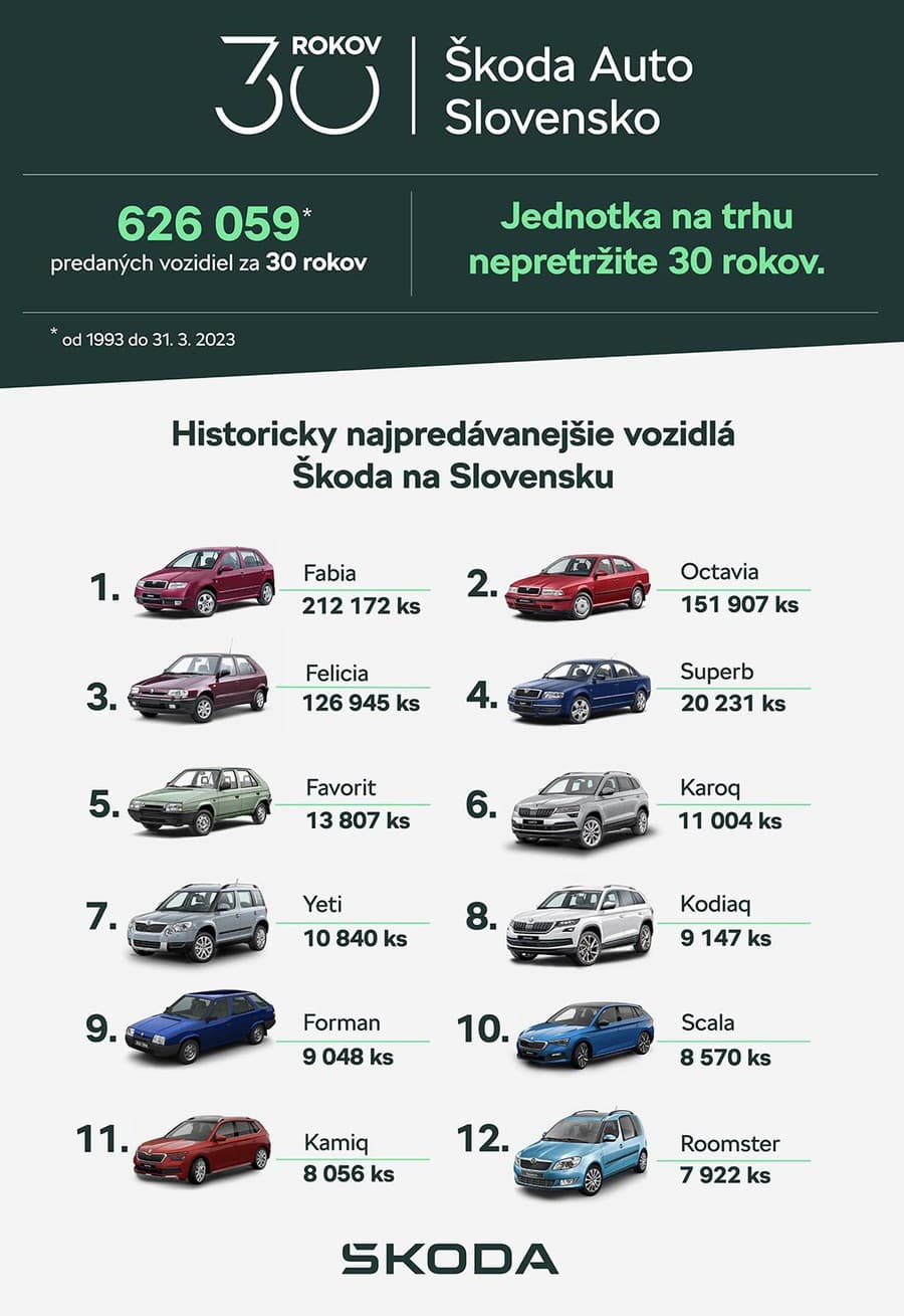Historicky najpredávanejšie vozidla Škoda na Slovensku.