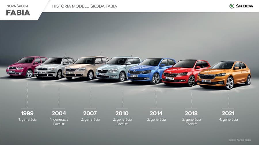 História modelu Škoda Fabia.