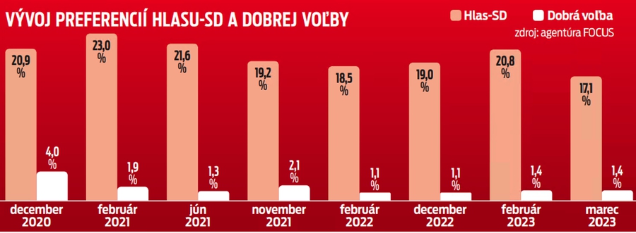 Vývoj preferencií Hlasu - SD a Dobrej voľby