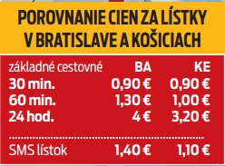 Porovnanie cien za lístky v Bratislave a Košiciach. 