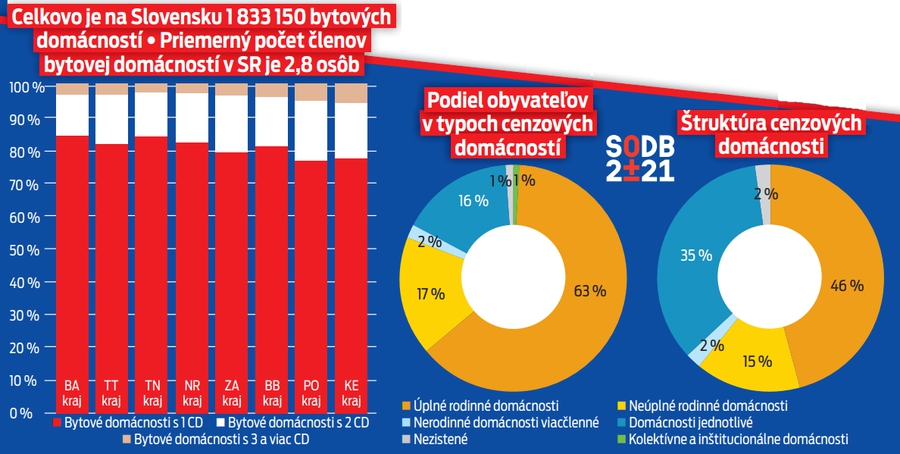 Slovenské domácnosti v číslach