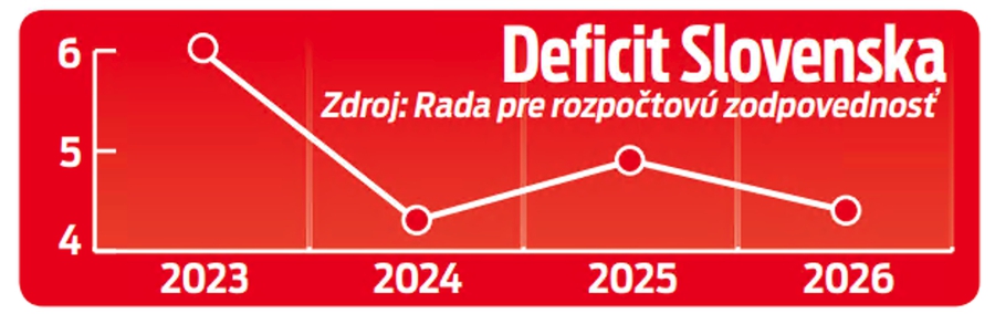 Deficit Slovenska