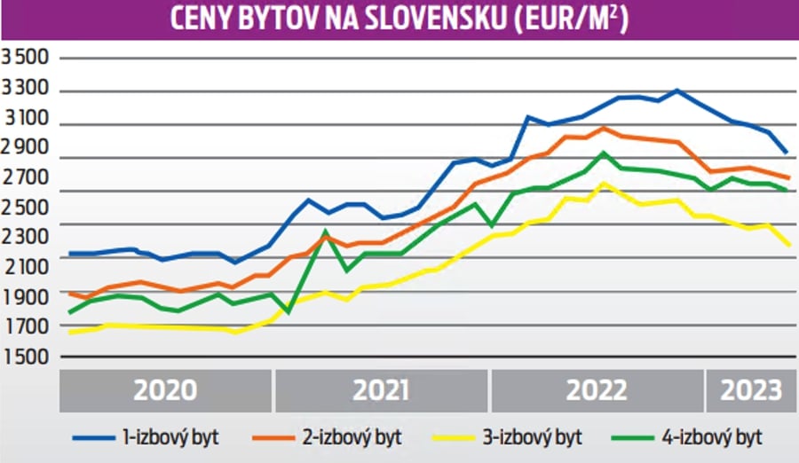 Ceny bytov na Slovensku (EUR/M2)
