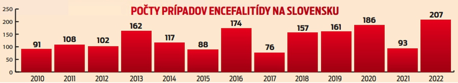 Počty prípadov encefalitídy na Slovensku 
