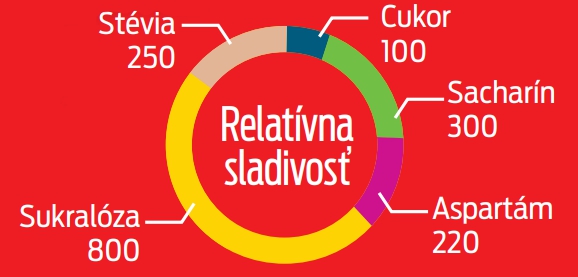 Relatívna sladivosť