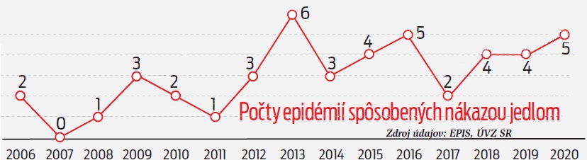 Počty epidémií spôsobených nákazou