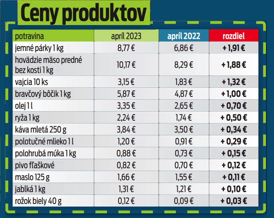 Ceny produktov