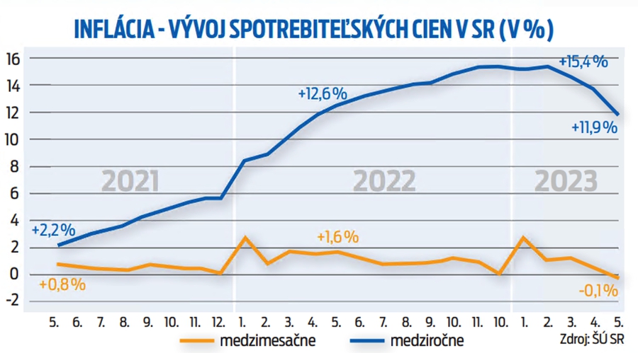 Inflácia - Vývoj spotrebiteľských cien v SR (v %)