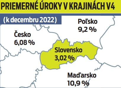 Priemerné úroky v krajinách