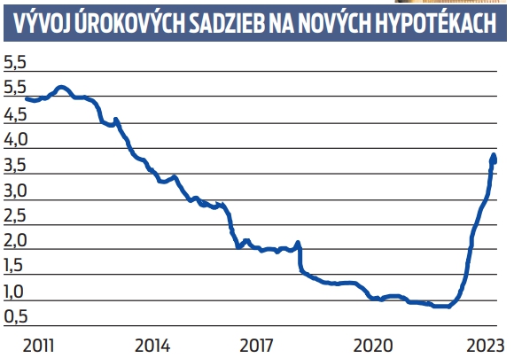 Vývoj úrokových sadzieb na