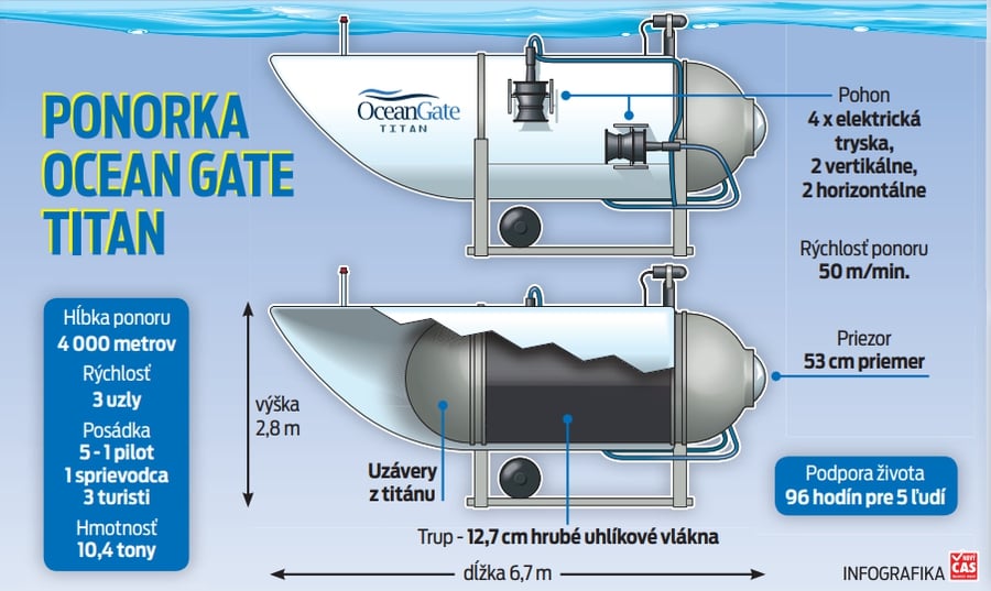 Ponorka Ocean Gate Titan.