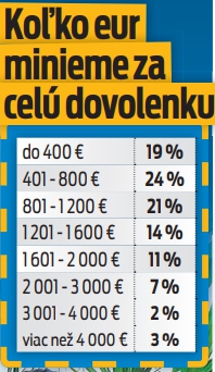 Koľko eur minieme za celú dovolenku