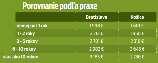 Porovnanie podľa praxe
