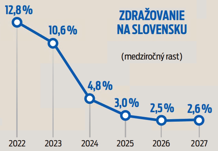 Zdražovanie na Slovensku