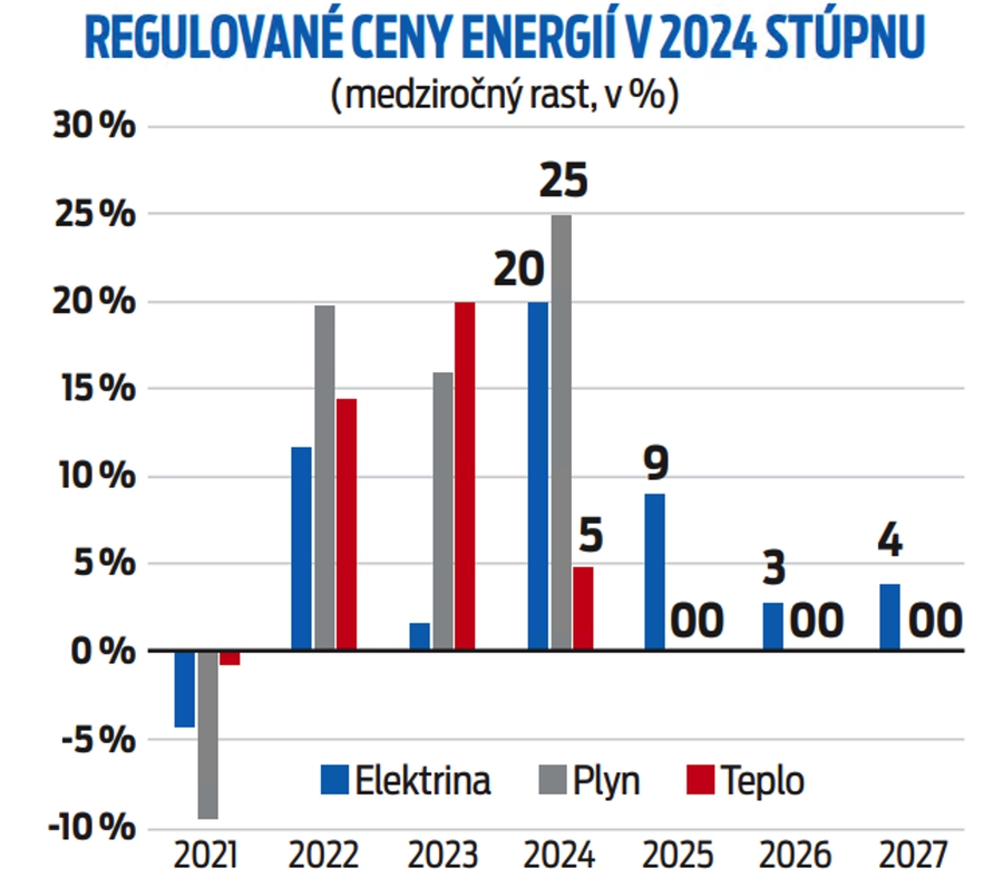 Regulované ceny energií v