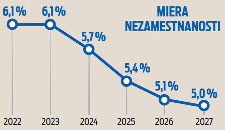 Miera nezamestnanosti