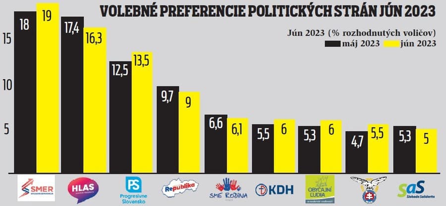 Volebné preferencie politických strán JÚN 2023