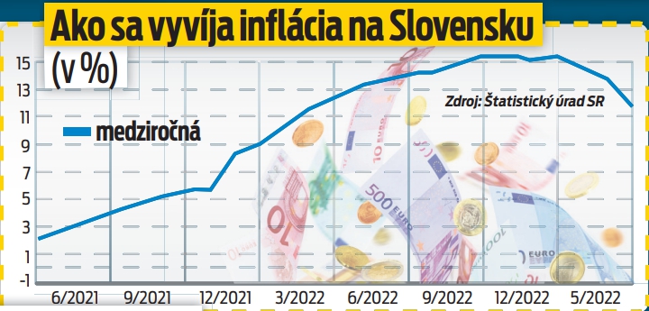 Ako sa vyvíja inflácia na Slovensku