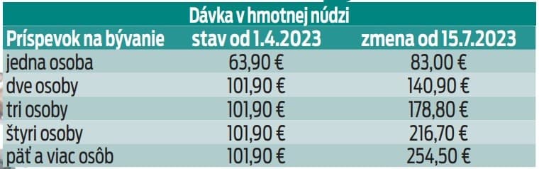 Dávka v hmotnej núdzi