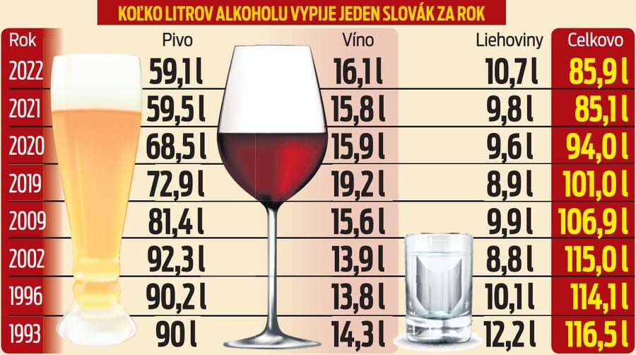 Koľko litrov alkoholu vypije jeden Slovák za rok