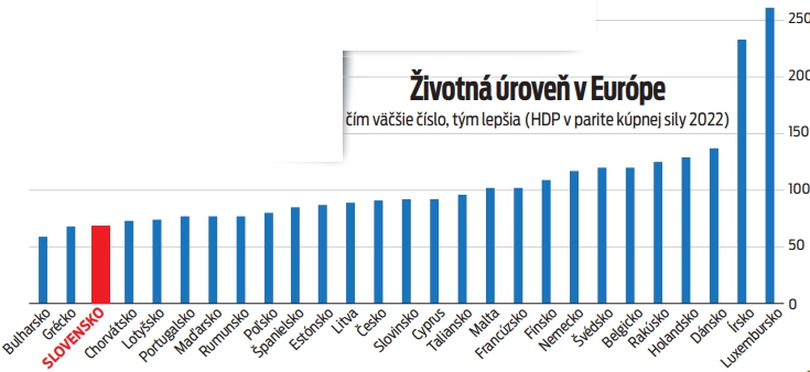 Životná úroveň v Európe