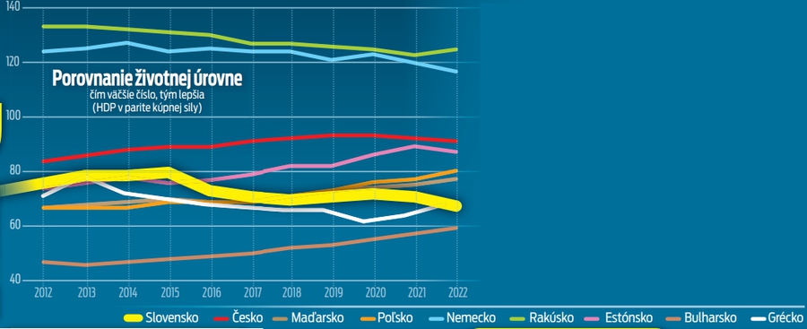 Porovnanie životnej úrovne