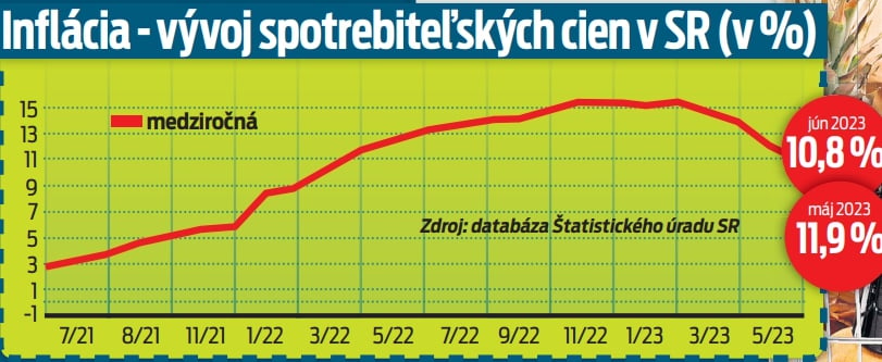 Inflácia - vývoj spotrebiteľských