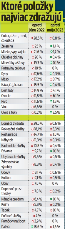 Ktoré položky najviac zdražujú