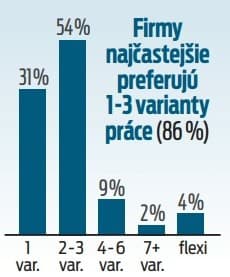 Firmy najčastejšie preferujú 1