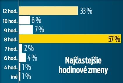 Najčastejšie hodinové zmeny